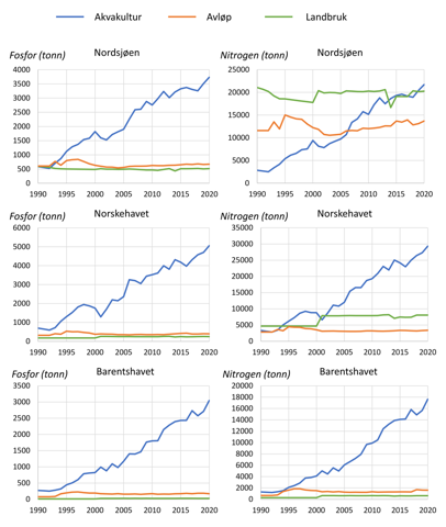 Figur 9 . Tilførsel av næringssalter i form av fosfor (venstre panel) og nitrogen (høyre panel) fra de viktigste menneskeskapte utslippskildene i norske farvann. Data er fra ( Guerrero og Sample 2022).