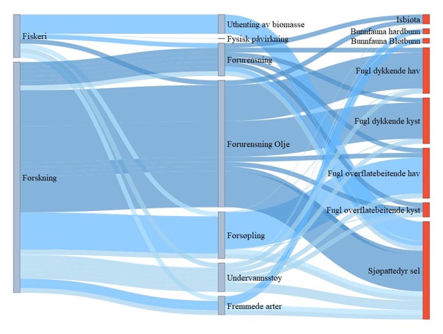 Figur 24. Sankey diagram (hyperlink) for NH2 Vesterisen. Figuren viser hvilke sektorer (til venstre) som er koblet til en rekke påvirkninger (midten) og hvordan disse igjen er koblet til risiko for påvirkning på miljøverdiene (til høyre). Fargen på strekene angir middels konfidens (mørk er høy konfidens, lys er lav konfidens), mens tykkelsen på strekene viser bidrag til risiko for påvirkning. Sårbarhet for klimaendringer er angitt av fargene på miljøverdiene; der rødt er høy sårbarhet, oransje er middels, gult er lavt, hvit er ingen sårbarhet og grønt er positiv respons for klimaendringer.