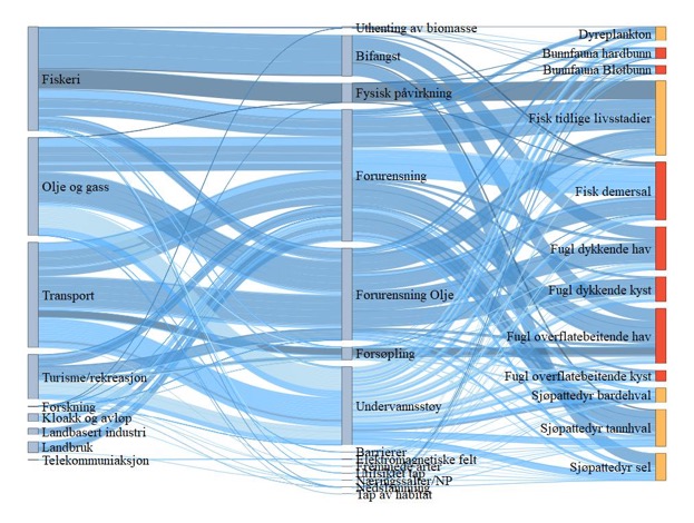 Figur 32. Sankey diagram (hyperlink) for NS2 Tobisfelt. Figuren viser hvilke sektorer (til venstre) som er koblet til en rekke påvirkninger (midten) og hvordan disse igjen er koblet til risiko for påvirkning på miljøverdiene (til høyre). Fargen på strekene angir middels konfidens (mørk er høy konfidens, lys er lav konfidens), mens tykkelsen på strekene viser bidrag til risiko for påvirkning. Sårbarhet for klimaendringer er angitt av fargene på miljøverdiene; der rødt er høy sårbarhet, oransje er middels, gult er lavt, hvit er ingen sårbarhet og grønt er positiv respons for klimaendringer.