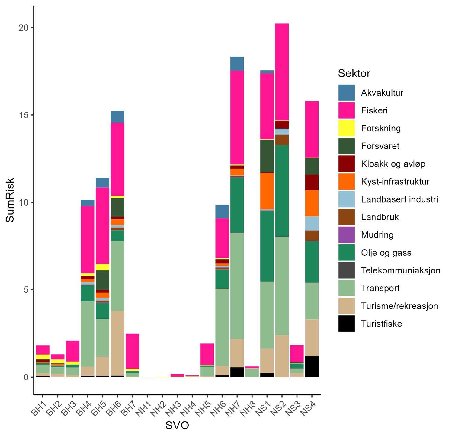 Figur 3. Total risiko for påvirkning, summert for hver av de 19 foreslåtte SVO-ene. Høyden på søylene indikerer størrelsen på risiko fra samlet påvirkning, mens fargene på søylene viser hvilke sektorer som bidrar til risiko for påvirkning.