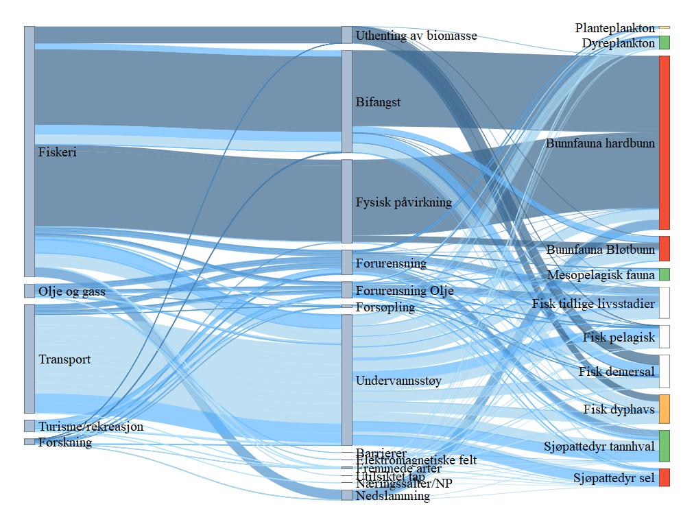 Figur 27. Sankey diagram (hyperlink) for NH5 Eggakanten sør. Figuren viser hvilke sektorer (til venstre) som er koblet til en rekke påvirkninger (midten) og hvordan disse igjen er koblet til risiko for påvirkning på miljøverdiene (til høyre). Fargen på strekene angir middels konfidens (mørk er høy konfidens, lys er lav konfidens), mens tykkelsen på strekene viser bidrag til risiko for påvirkning. Sårbarhet for klimaendringer er angitt av fargene på miljøverdiene; der rødt er høy sårbarhet, oransje er middels, gult er lavt, hvit er ingen sårbarhet og grønt er positiv respons for klimaendringer.