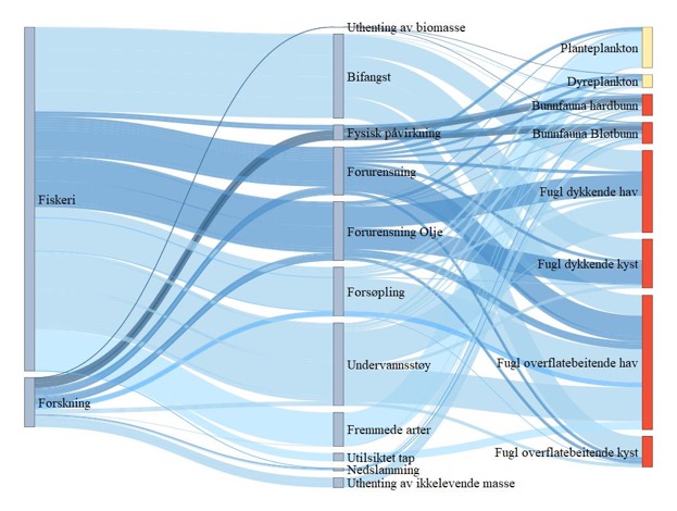 Figur 25. Sankey diagram (hyperlink) for NH3 Jan Mayen. Figuren viser hvilke sektorer (til venstre) som er koblet til en rekke påvirkninger (midten) og hvordan disse igjen er koblet til risiko for påvirkning på miljøverdiene (til høyre). Fargen på strekene angir middels konfidens (mørk er høy konfidens, lys er lav konfidens), mens tykkelsen på strekene viser bidrag til risiko for påvirkning. Sårbarhet for klimaendringer er angitt av fargene på miljøverdiene; der rødt er høy sårbarhet, oransje er middels, gult er lavt, hvit er ingen sårbarhet og grønt er positiv respons for klimaendringer.