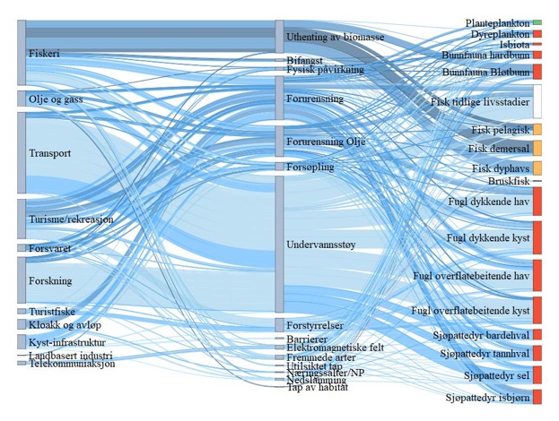 Figur 17. Sankey diagram (hyperlink) for BH2 Iskantsonen. Figuren viser hvilke sektorer (til venstre) som er koblet til en rekke påvirkninger (midten) og hvordan disse igjen er koblet til risiko for påvirkning på miljøverdiene (til høyre). Fargen på strekene angir middels konfidens (mørk er høy konfidens, lys er lav konfidens), mens tykkelsen på strekene viser bidrag til risiko for påvirkning. Sårbarhet for klimaendringer er angitt av fargene på miljøverdiene; der rødt er høy sårbarhet, oransje er middels, gult er lavt, hvit er ingen sårbarhet og grønt er positiv respons for klimaendringer.