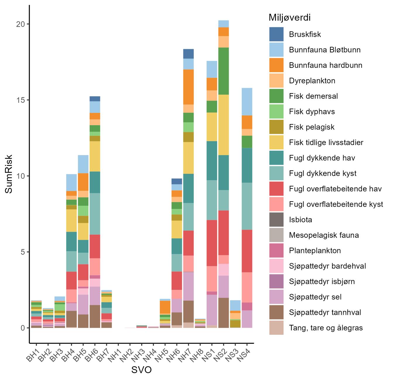 Figur 15. Stolpediagram som viser risiko for samlet påvirkning for de ulike miljøverdier i de foreslåtte SVO-ene for norske havområder.