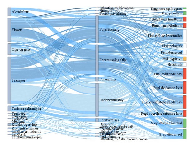 Figur 28. Sankey diagram (hyperlink) for NH6 Norskehavet nord. Figuren viser hvilke sektorer (til venstre) som er koblet til en rekke påvirkninger (midten) og hvordan disse igjen er koblet til risiko for påvirkning på miljøverdiene (til høyre). Fargen på strekene angir middels konfidens (mørk er høy konfidens, lys er lav konfidens), mens tykkelsen på strekene viser bidrag til risiko for påvirkning. Sårbarhet for klimaendringer er angitt av fargene på miljøverdiene; der rødt er høy sårbarhet, oransje er middels, gult er lavt, hvit er ingen sårbarhet og grønt er positiv respons for klimaendringer.