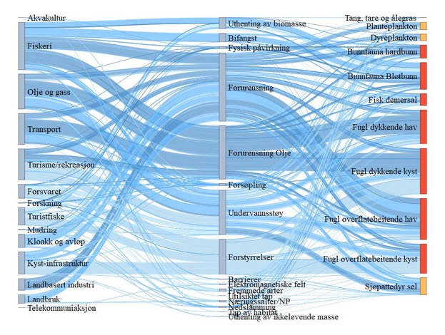 Figur 34. Sankey diagram (hyperlink) for NS4 Ytre Oslofjord. Figuren viser hvilke sektorer (til venstre) som er koblet til en rekke påvirkninger (midten) og hvordan disse igjen er koblet til risiko for påvirkning på miljøverdiene (til høyre). Fargen på strekene angir middels konfidens (mørk er høy konfidens, lys er lav konfidens), mens tykkelsen på strekene viser bidrag til risiko for påvirkning. Sårbarhet for klimaendringer er angitt av fargene på miljøverdiene; der rødt er høy sårbarhet, oransje er middels, gult er lavt, hvit er ingen sårbarhet og grønt er positiv respons for klimaendringer.