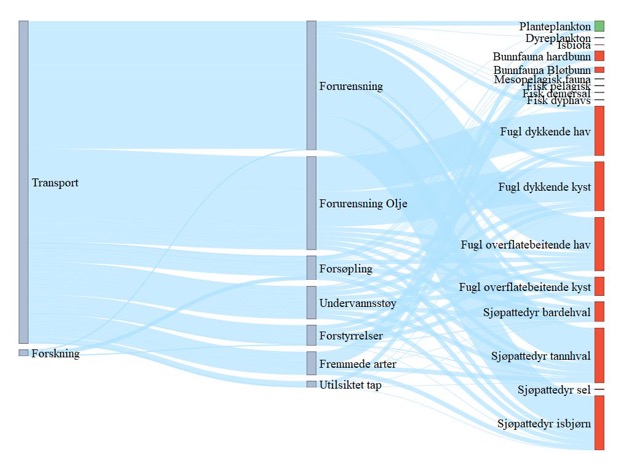 Figur 23. Sankey diagram (hyperlink) for NH1 Havis Framstredet. Figuren viser hvilke sektorer (til venstre) som er koblet til en rekke påvirkninger (midten) og hvordan disse igjen er koblet til risiko for påvirkning på miljøverdiene (til høyre). Fargen på strekene angir middels konfidens (mørk er høy konfidens, lys er lav konfidens), mens tykkelsen på strekene viser bidrag til risiko for påvirkning. Sårbarhet for klimaendringer er angitt av fargene på miljøverdiene; der rødt er høy sårbarhet, oransje er middels, gult er lavt, hvit er ingen sårbarhet og grønt er positiv respons for klimaendringer.