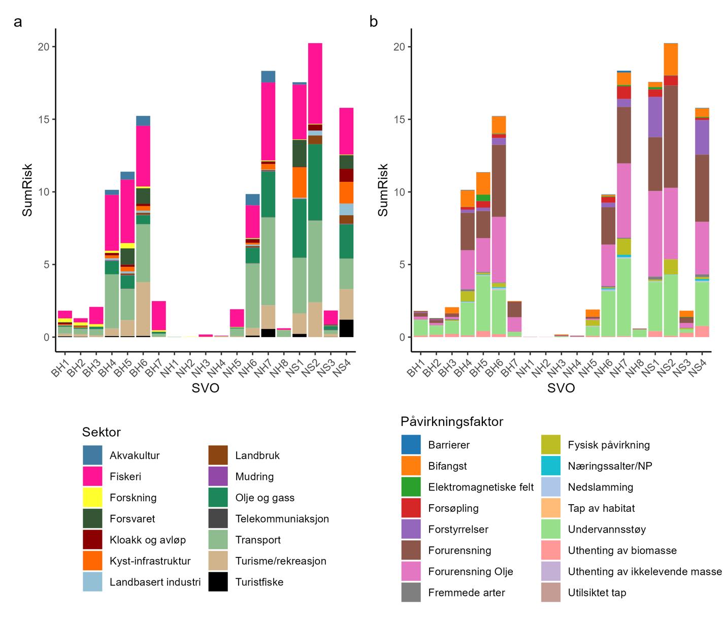 Figur 14. Stolpediagram som viser a) risiko for påvirkning per sektor og b) risiko for påvirkning per påvirkningsfaktor, per foreslåtte SVO.