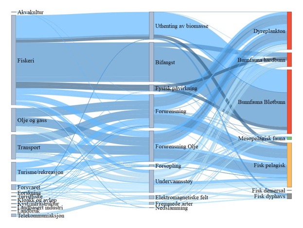 Figur 33. Sankey diagram (hyperlink) for NS3 Norskerenna. Figuren viser hvilke sektorer (til venstre) som er koblet til en rekke påvirkninger (midten) og hvordan disse igjen er koblet til risiko for påvirkning på miljøverdiene (til høyre). Fargen på strekene angir middels konfidens (mørk er høy konfidens, lys er lav konfidens), mens tykkelsen på strekene viser bidrag til risiko for påvirkning. Sårbarhet for klimaendringer er angitt av fargene på miljøverdiene; der rødt er høy sårbarhet, oransje er middels, gult er lavt, hvit er ingen sårbarhet og grønt er positiv respons for klimaendringer.