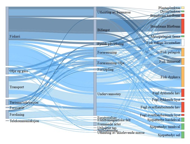 Figur 18. Sankey diagram (hyperlink) for BH3 Eggakanten nord. Figuren viser hvilke sektorer (til venstre) som er koblet til en rekke påvirkninger (midten) og hvordan disse igjen er koblet til risiko for påvirkning på miljøverdiene (til høyre). Fargen på strekene angir middels konfidens (mørk er høy konfidens, lys er lav konfidens), mens tykkelsen på strekene viser bidrag til risiko for påvirkning. Sårbarhet for klimaendringer er angitt av fargene på miljøverdiene; der rødt er høy sårbarhet, oransje er middels, gult er lavt, hvit er ingen sårbarhet og grønt er positiv respons for klimaendringer.