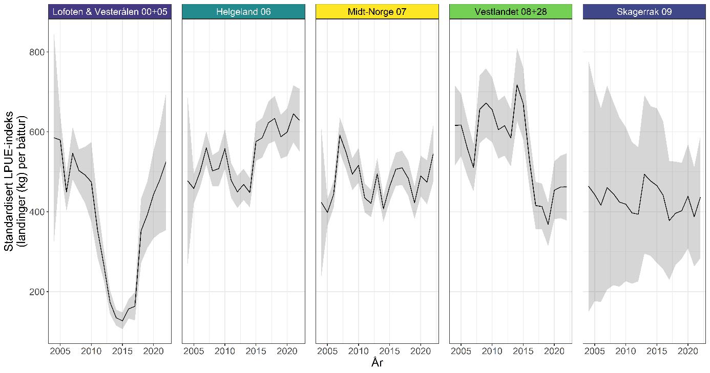 Årlige endringer i de regionale krabbebestandene i: Lofoten & Vesterålen, Helgeland, Midt-Norge, Vestlandet og Skagerrak. Figuren viser estimerte årlige landinger per båttur (kg) basert på standardiserte landingsdata fra 2004-2021. Indeksen er standardisert med hensyn til sesong-, område- og fartøyeffekt. Linjer er estimert gjennomsnitt og skraverte områder indikerer 95 % konfidensintervall. 