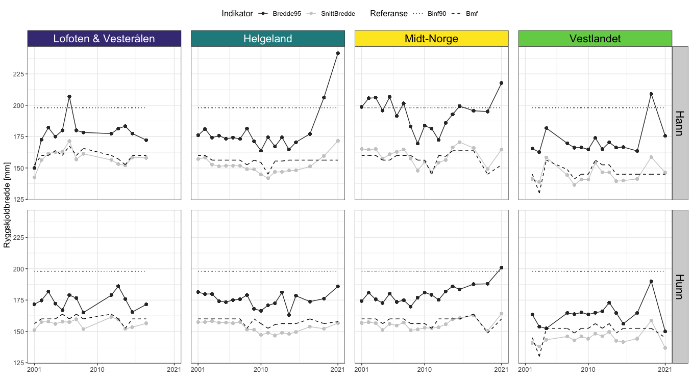 Lengdebaserte indikatorer og referansepunkter i de fire forvaltningsområdene fra 2001-2021. Størrelsesdata er basert på målinger fra referansefisket. De to indikatorene er gjennomsnittbredde for alle krabber større enn minstemålet (grå) og for de 5% største krabbene hvert år (svart). Indikatorene ble sammenlignet med sine respektive referansepunkter, henholdvis 90% av asympotisk lengde (Binf; stiplet linje) og den teoretiske bredden der den naturlige dødlighet er lik fiskeridødlighet (Bmf; prikkete linje). Forholdet mellom indikator og referansepunktet indikerer tilstanden på den observerte fangsten i forhold til forventet størrelsesesammensetning i en bærekraftig bestand. Forholdet bør være >= 1.