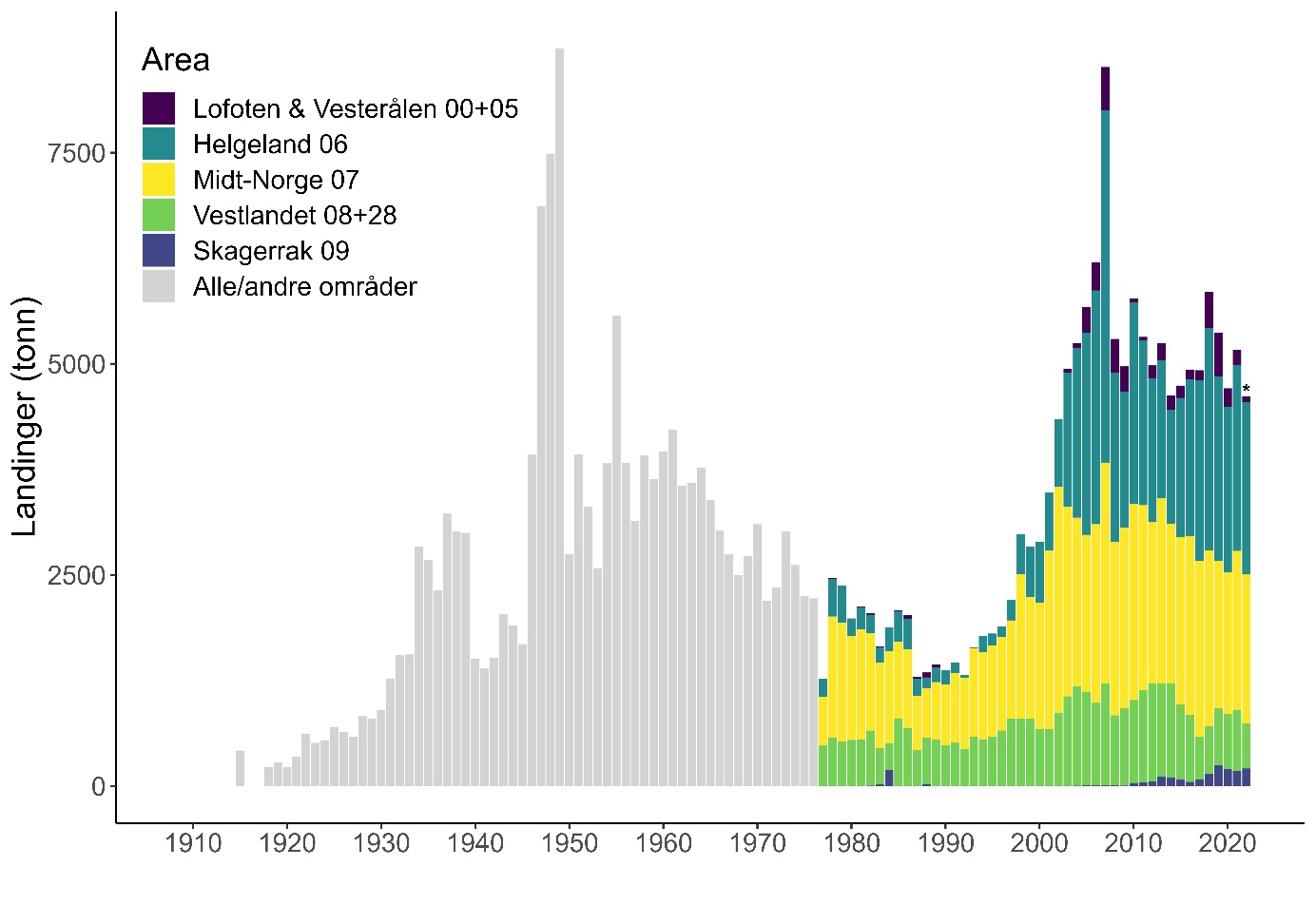 Årlige landinger i hvert av de ulike forvaltningsområdene, basert på sluttseddelregisteret fra Fiskeridirektoratet (1976-2022) og totale nasjonale landinger fra Statistisk Sentralbyrå (1900-1975). Foreløpig landinger er indikert (*, bare i 2022) og inkluderer kun registrerte sluttsedler tom. oktober 2022.