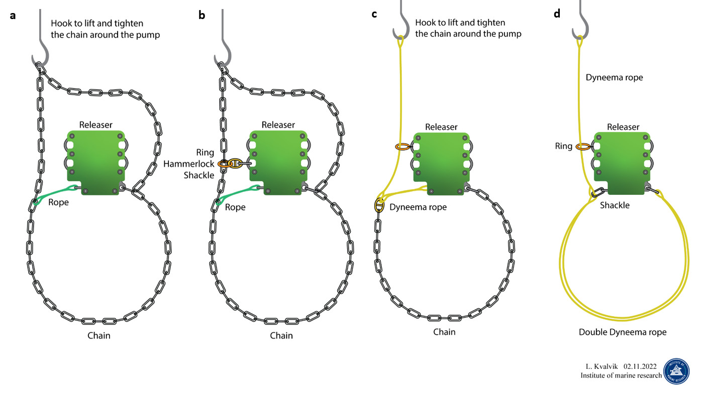 Figure 7.2: Schematic drawings of releaser with various rigs for securing the cod-end skirt to the pump-head. a: rig 1 used in tests A1, A2 & B1; b: rig 1a used in test B2; c: rig 2 used in tests C1 & C2; and d: rig 3 used in test C3.   