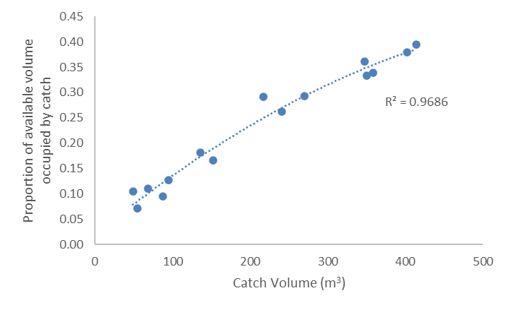 Figure 5.6 - The relationship between predetermined, empirical catch volume (m3) and the proportion of the theoretically available cod-end volume occupied by that catch increases significantly and consistently (R2 0.9686) with increasing catch size.  This suggests catch density in the cod-end also increases with increasing catch size.