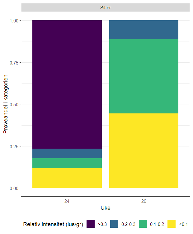 Figur som viser fordeling av ulike nivåer av lakselus