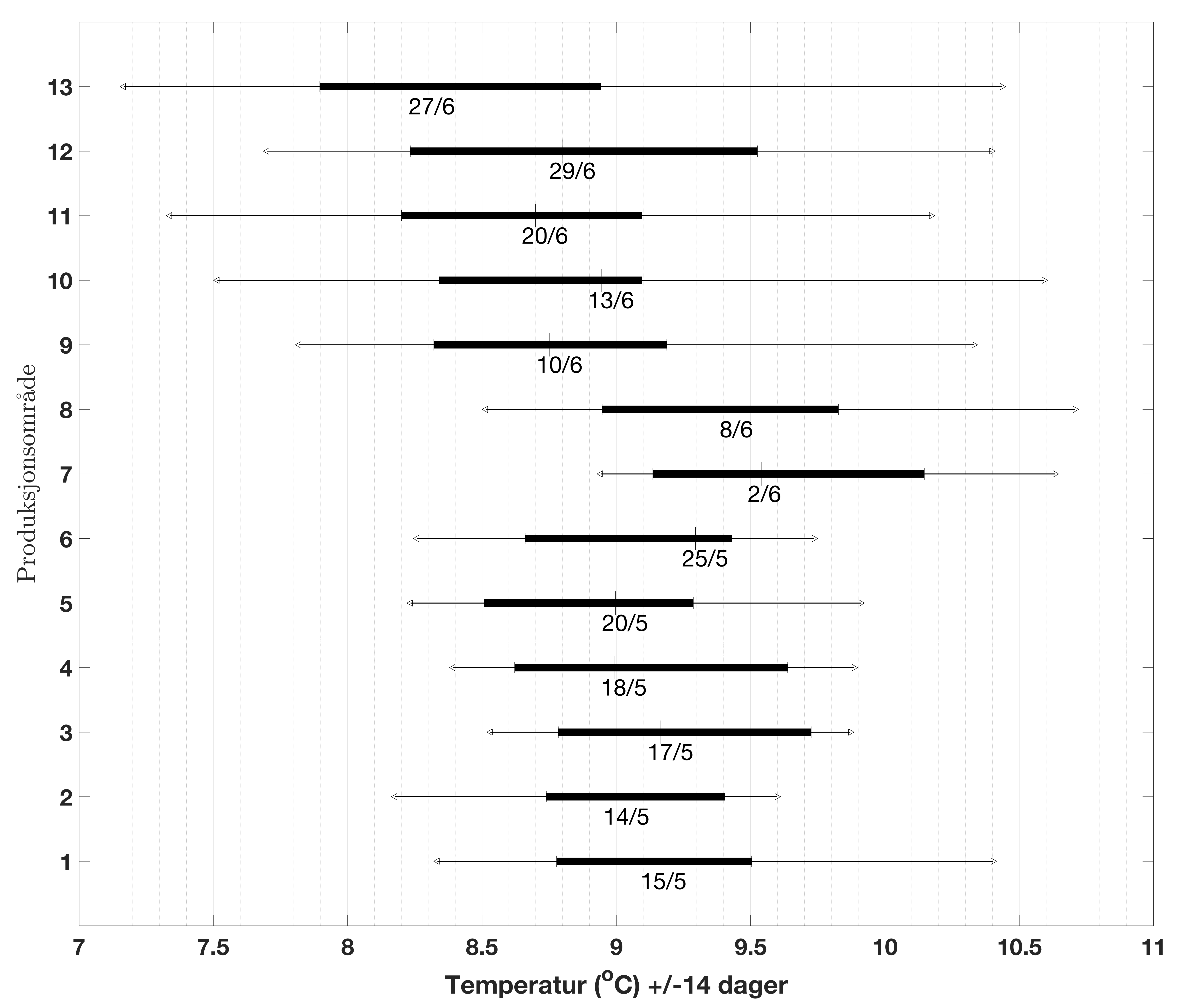 temperatur_statistikk_smoltutvandring.png