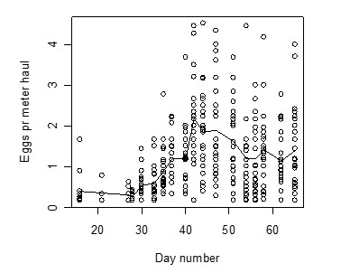 Eggs found in ocean pr day trough the spawning season