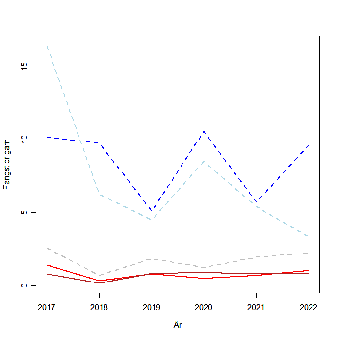 Trender i fangst av torsk i ulike områder fra 2017.