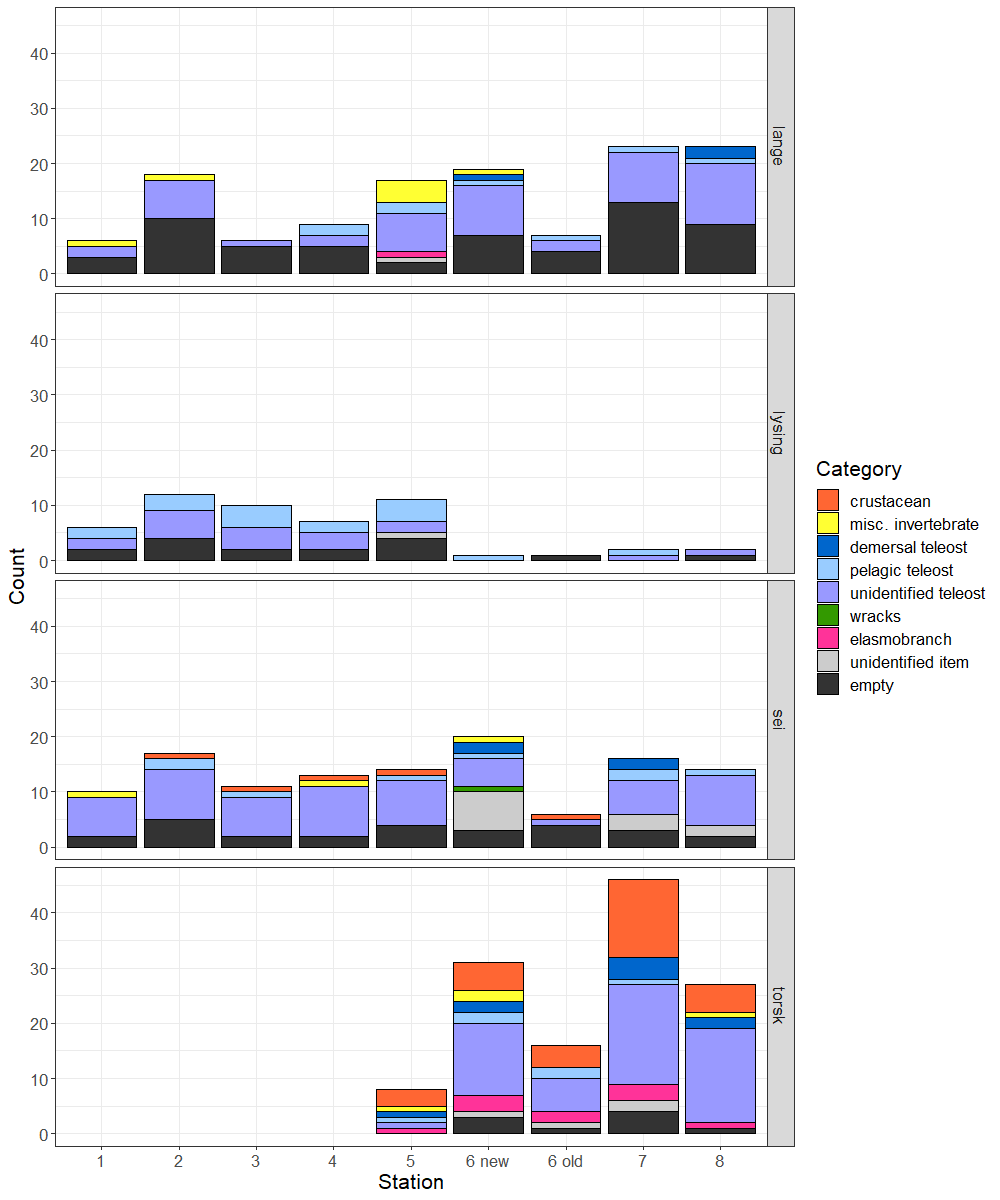 Figure stomach content vs station