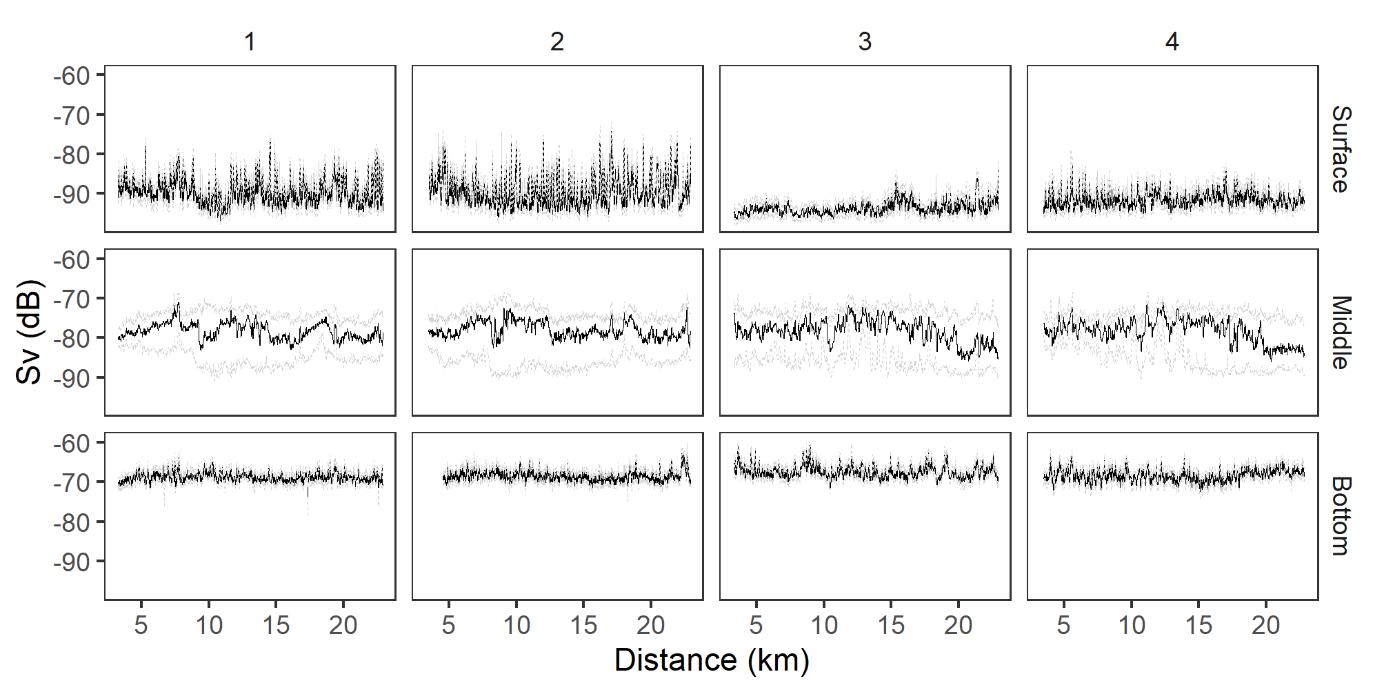 Figure Sv vs distance