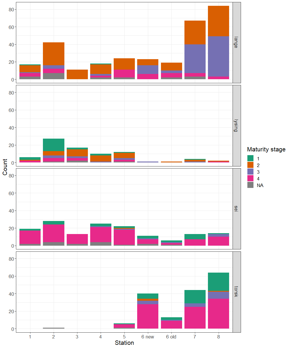 Figure maturity vs station