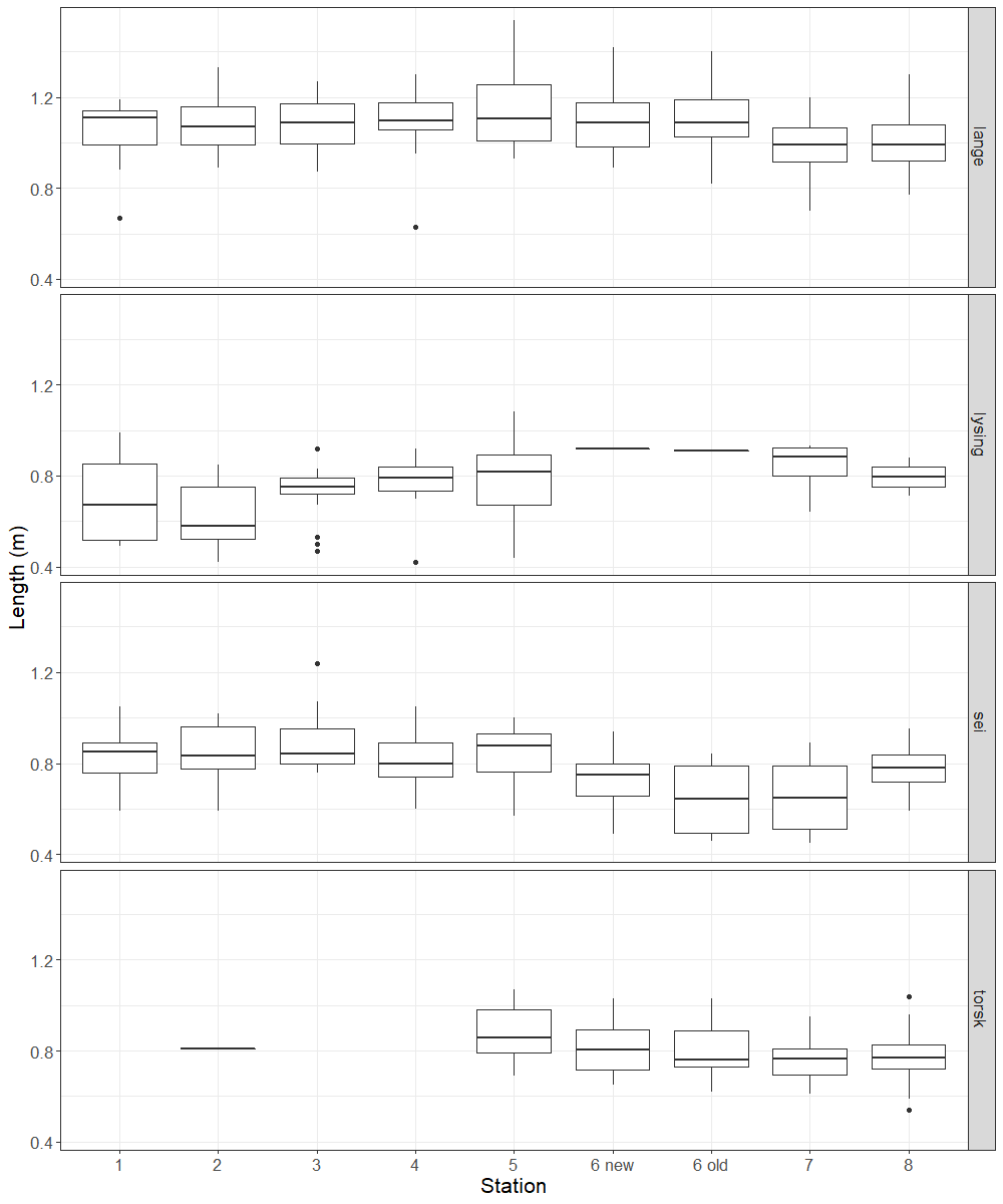 Figure length vs station