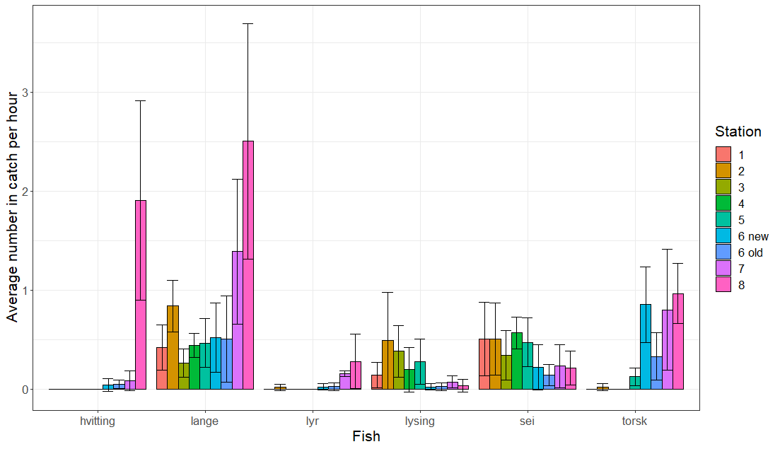 Figure average catch vs station