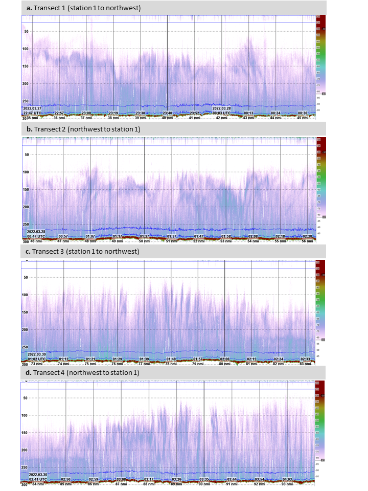 Figure acoustic data along transect