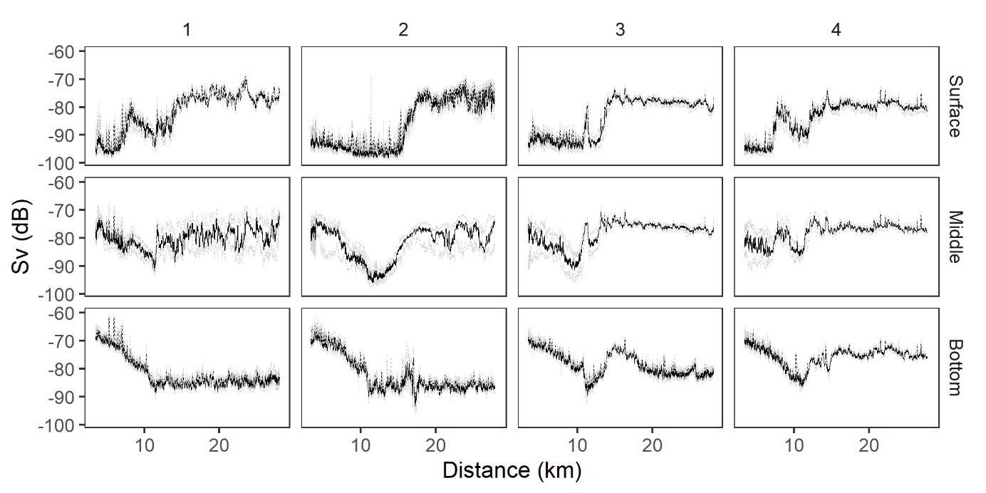 Figure Sv vs distance