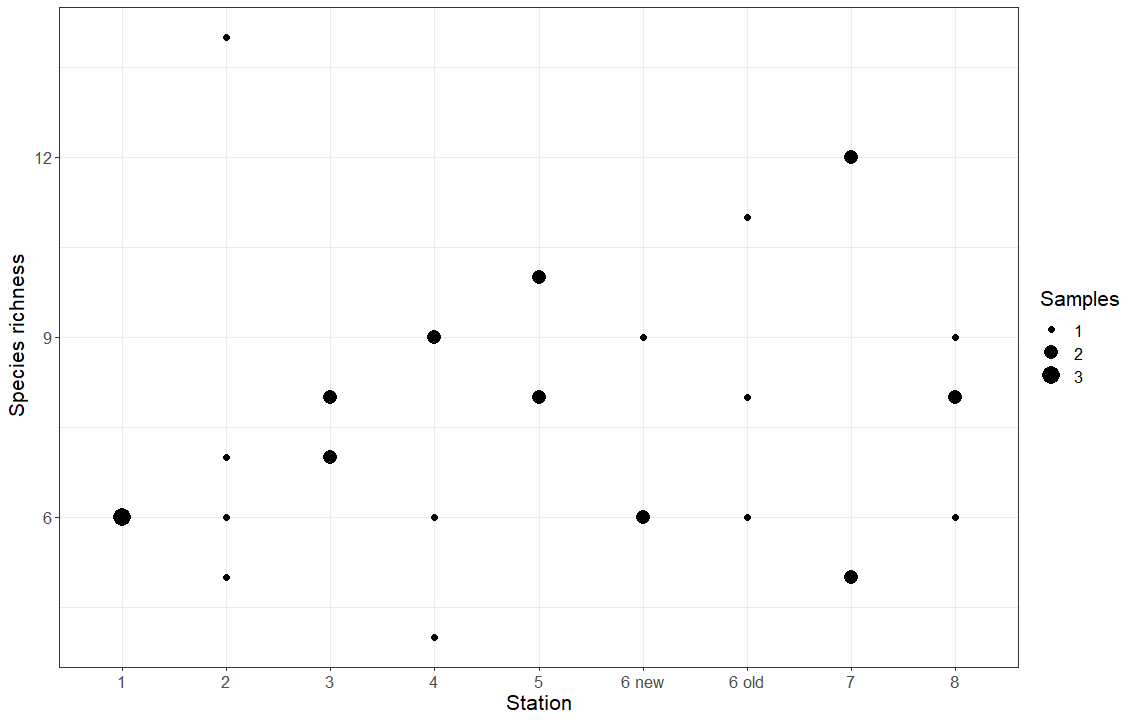 Figure species richness vs station