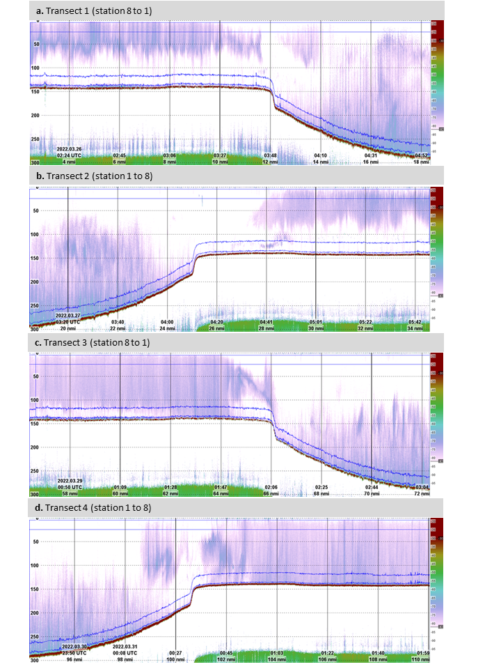 Figure acoustic data along transect