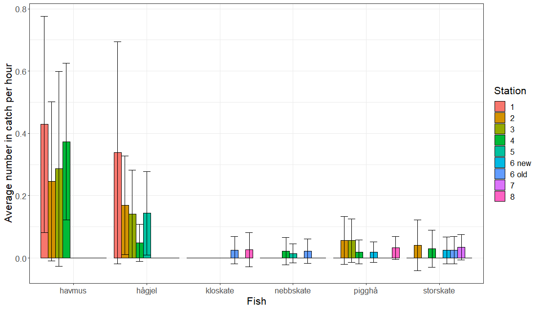 Figure average catch vs station