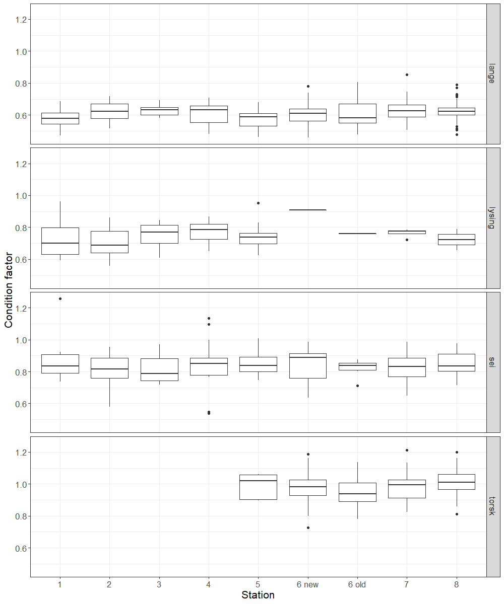 Figure condition vs station