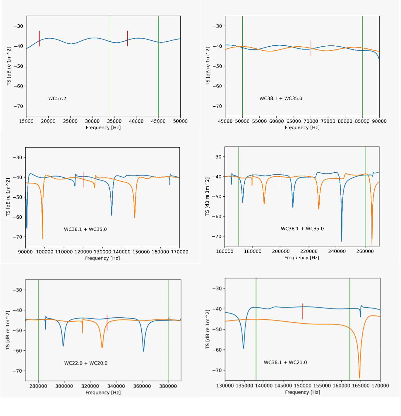 Figure 16. The expected tungsten carbide calibration sphere acoustic target strength versus acoustic frequency. Calibration targets and target acoustic frequency response for the narrow and broadband pulse calibration of nominal frequencies: (a) 18 and 38 kHz, (b) 70 kHz, (c) 120 kHz, (d) 200 kHz, (e) 333 kHz, and (f) 150 kHz of EC150-3C unit. Dual-sphere calibration was necessary for certain pulses of broad bandwidth. This is to bridge the gaps over “nulls” in the acoustic frequency response of one sphere with data from another sized sphere. “WC57.2” refers to sphere diameter (in mm) and material (tungsten carbide). Blue lines are for the larger of the two spheres in one graph. Vertical red lines indicate nominal “CW” frequencies. Vertical green lines indicate limits of broadband pulse bandwidth.