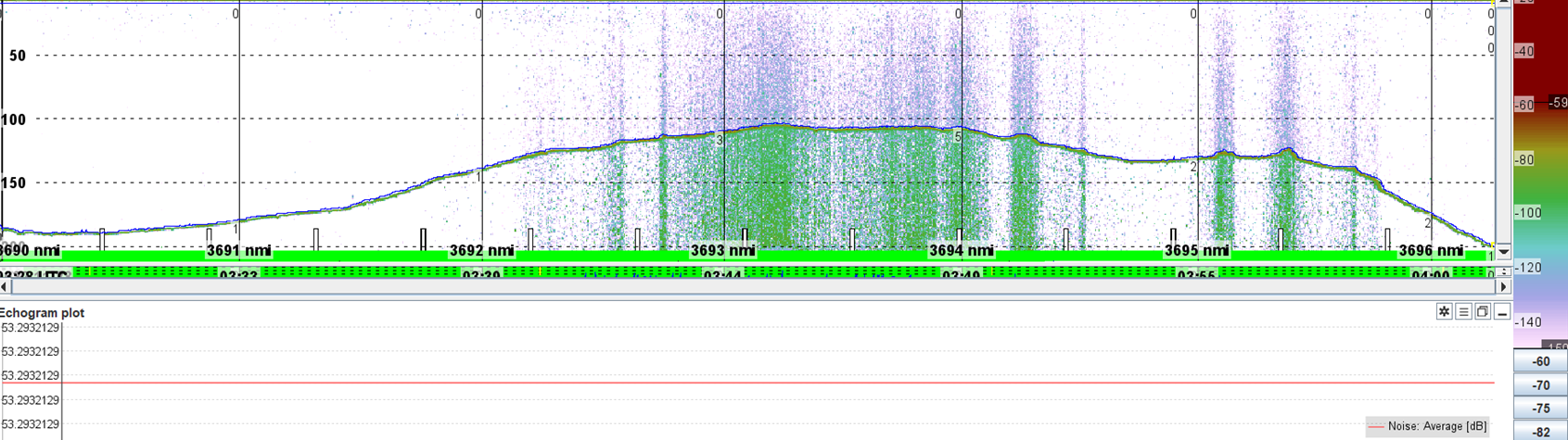 Figure 24. Average noise estimate from the 70kHz transduce, demosntraing very low noise, approximately 5% fallback noise removed at 70 kHz. The Sv threshold is as low as -150 dB.