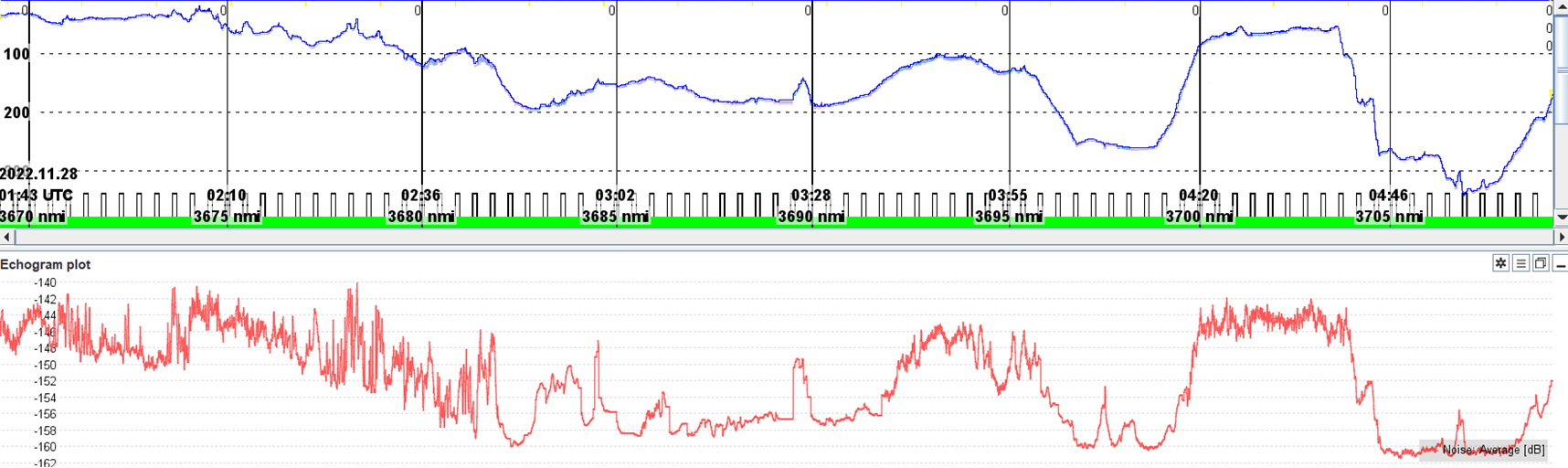 Figure 23. Bottom depth (upper panel) and noise (lower panel) measured at 38 kHz. Noise is estimated for all distances.