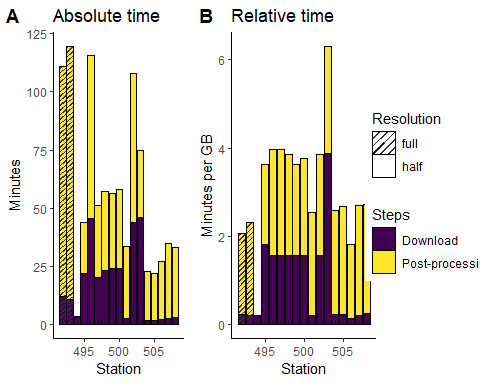 Figure 8: Pipeline duration: (A) Absolute time spent on downloading and post-processing; (B) Relative time per gigabite spent on downloading and post-processing.