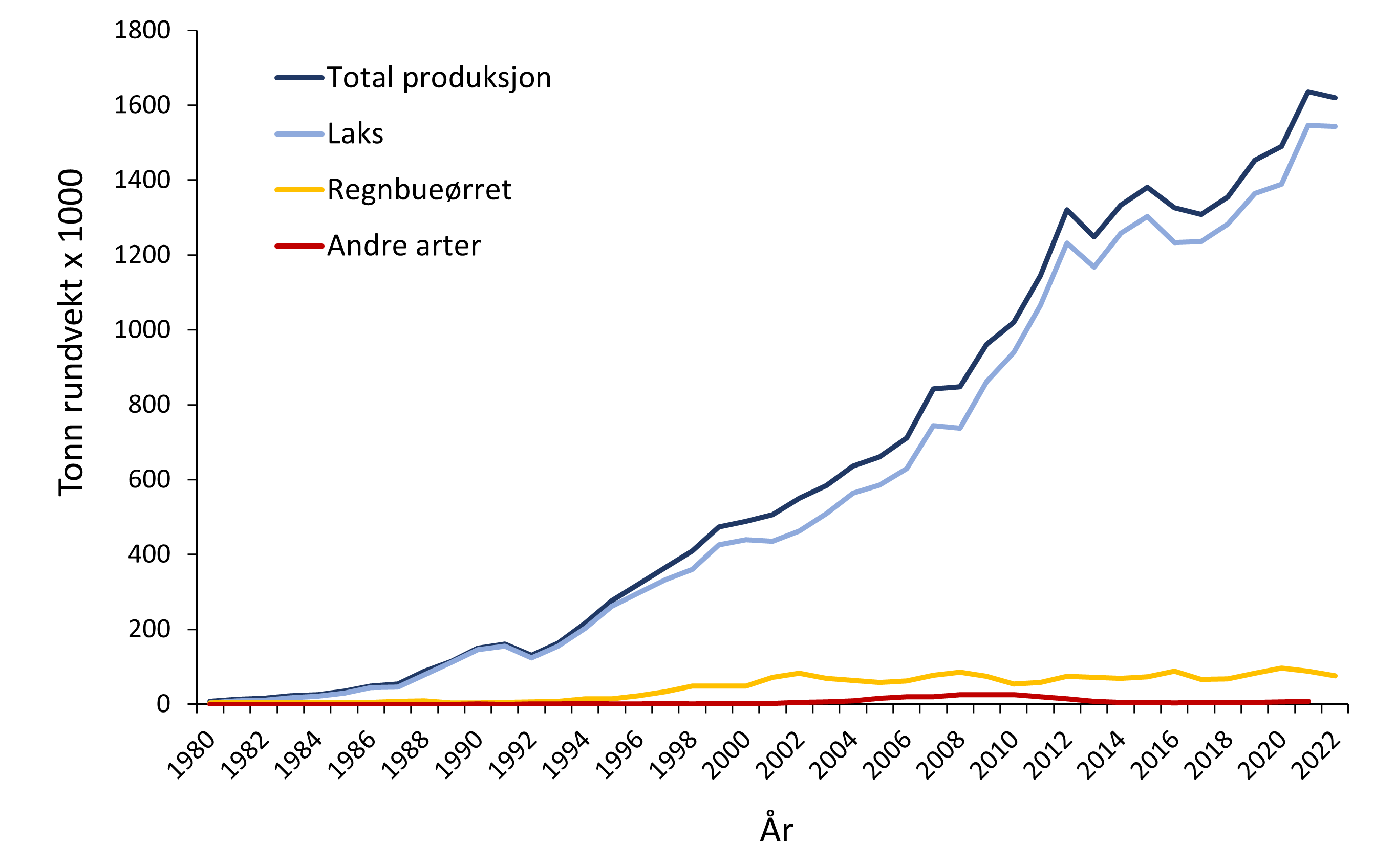 Figur_produksjon_1980_2022.png