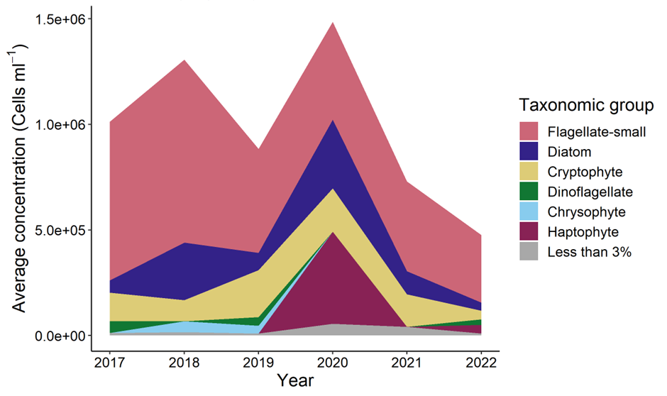 Timeseries of North Sea plankton community composition during the Spring ecosystem cruise showing the average concentration of cells within broad taxonomic groups. Many groups contain heterotrophic and autotrophic (phytoplankton) members. Cell concentrations derived from light microscopy.