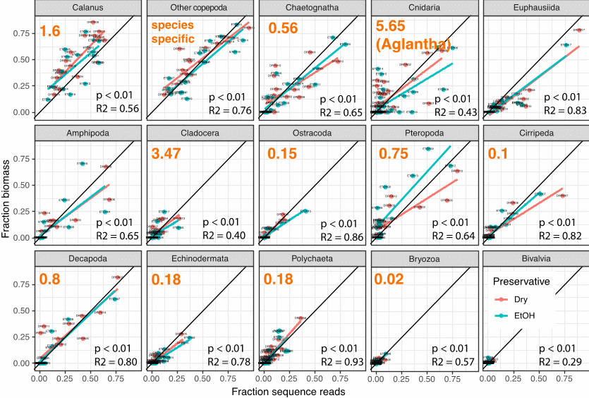 Relationships between fraction biomass and fraction sequence reads for different taxa in the adjusted dataset after the application of linear conversion factors. Orange numbers indicate the conversion factors for that group (species-specific for copepods, taxa-specific for other groups). For example, the number of reads of Calanus spp. was multiplied by 1.6 across the entire dataset.