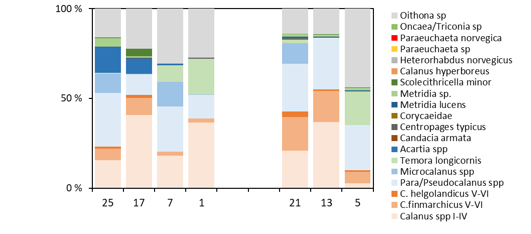 Taxonomic composition (%) of copepods on selected stations along two transects Utsira-StartPoint (Stn 1-25) and Hanstholm-Aberdeen (Stn 5-13). Positions shown in map, Figure 21