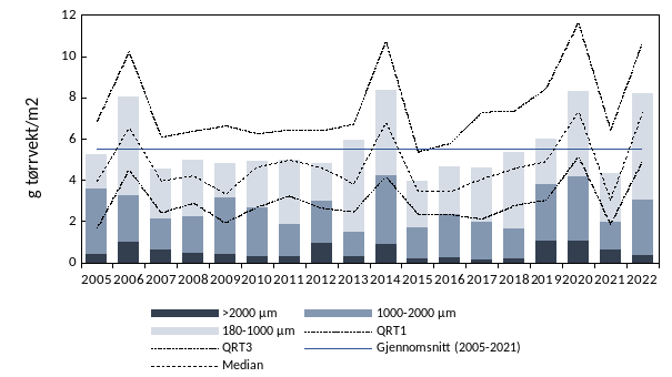 Annual average zooplankton biomass in April/May 2005-2022. Horizontal line indicates the long-term average 2005-2021. Dashed lines are 25th and 75th percentiles (Q1, Q3).