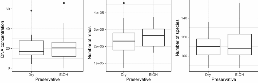 DNA concentration, sequencing depth and recovered diversity between Ethanol preserved and dry samples