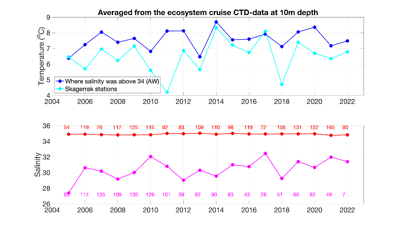 Time series of temperature (upper panel) and salinity (lower) at 10m depth as a spatial average over all ecosystem cruise stations for each year from 2005 to 2022. The stations have been separated in two categories: Atlantic water masses with salinity above 34 (blue and red) and Skagerrak stations (cyan and purple). Since the station coverage each year varies, the number of valid data points is written as numbers in the lower panel.