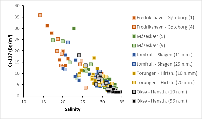 Activity concentrations of cesium-137 (Cs-137) (Bq/m3) in samples of seawater collected yearly in the period 2008 – 2021 at the stations shown in Figure A plotted against salinity.