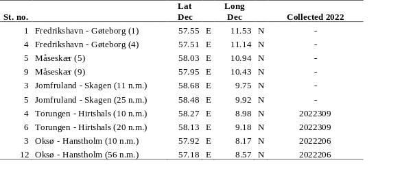 Station list. Samples collected April 2022 for monitoring of Cs-137 are indicated. Samples from the two stations at the Torungen-Hirtshals section were collected from “G. M. Dannevig” in June.