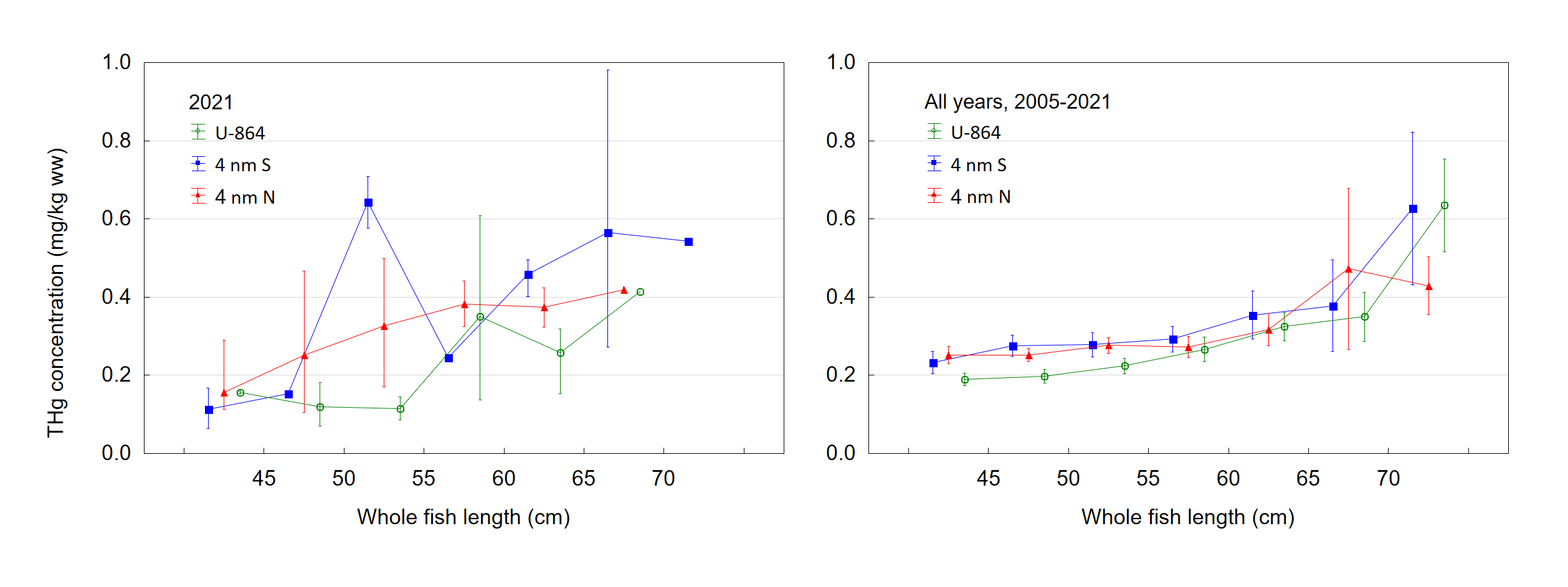 Hg grouped by  Fish length (cm) versus area.png