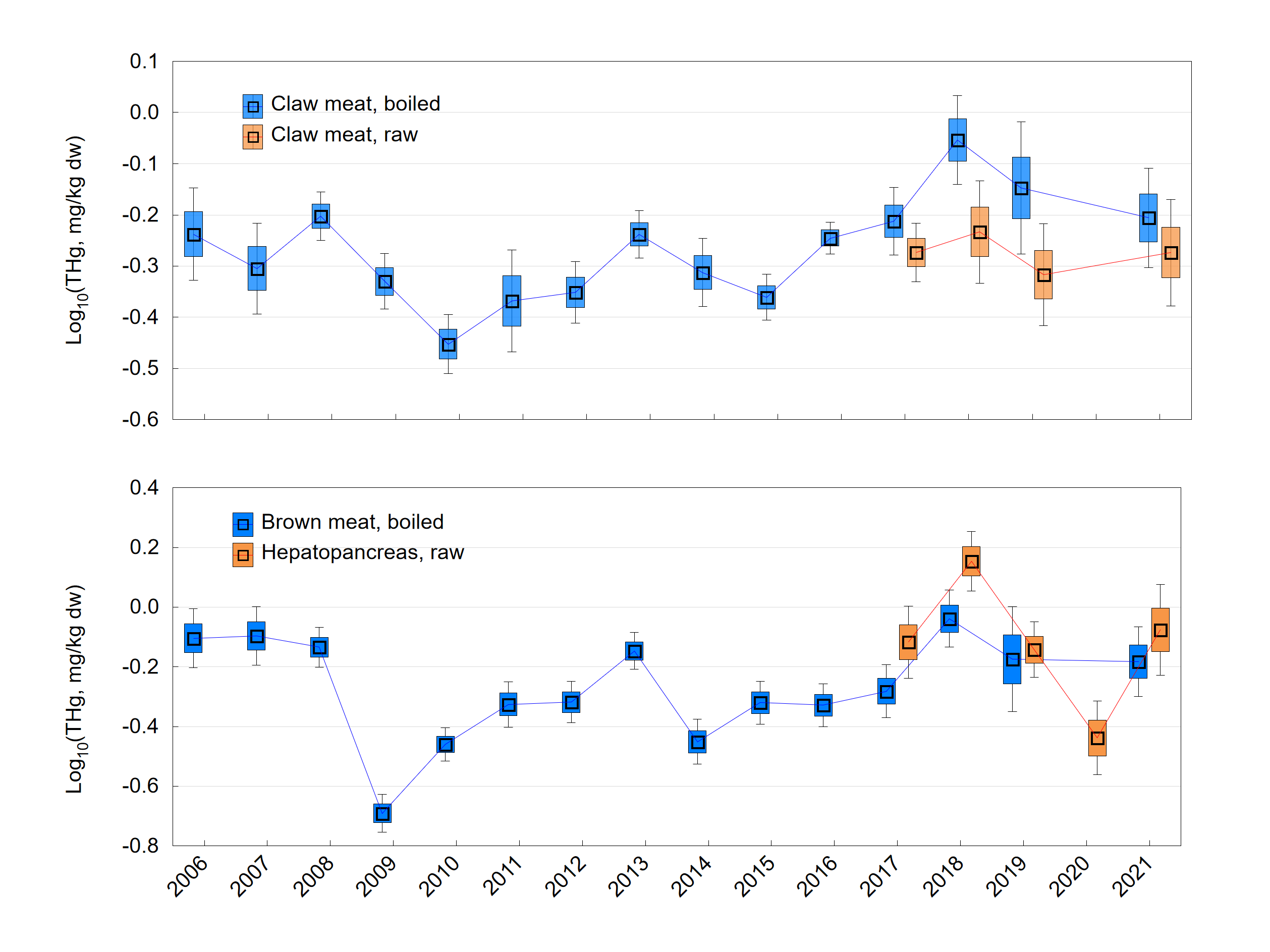 Krabbe klo og innmat logHg dw by  Year.png