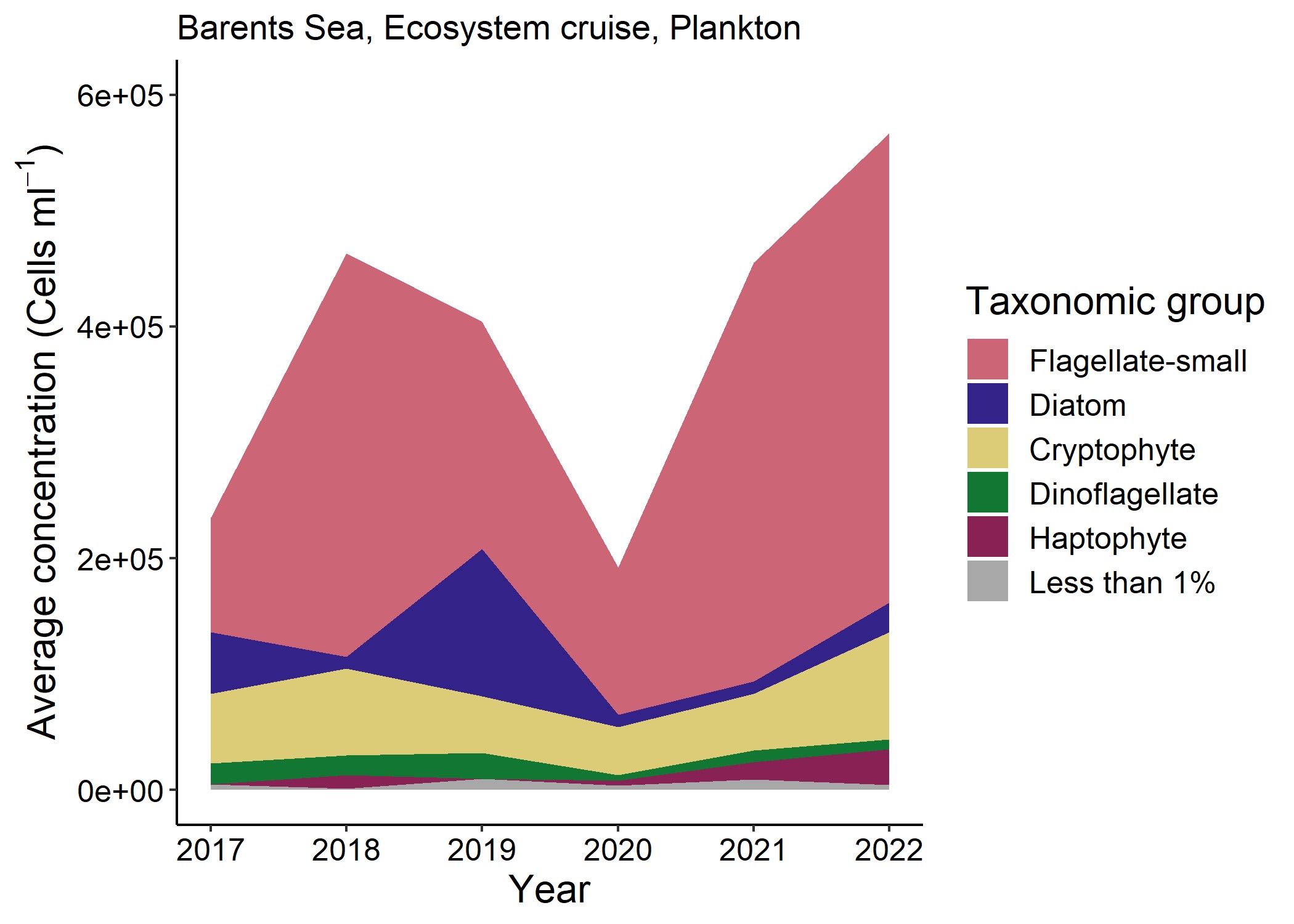 Phytoplankton community composition, time series Norway 2022